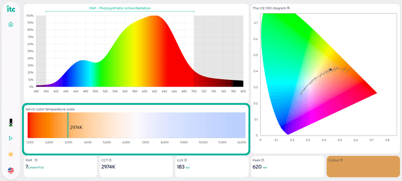 PARwise Kelvin Scale